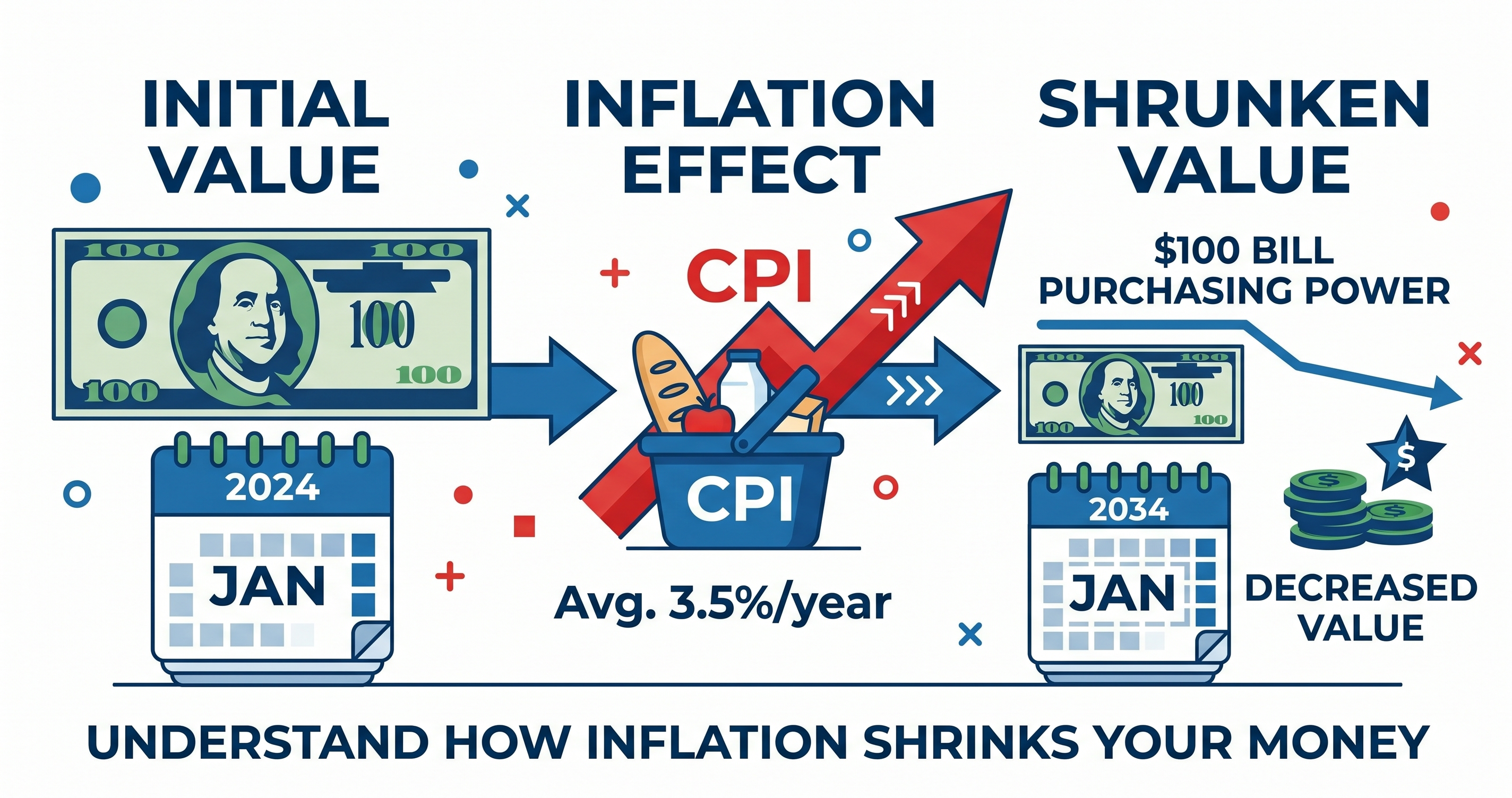 Inflation calculator showing a $100 bill shrinking over time with upward CPI arrow in blue and red colors