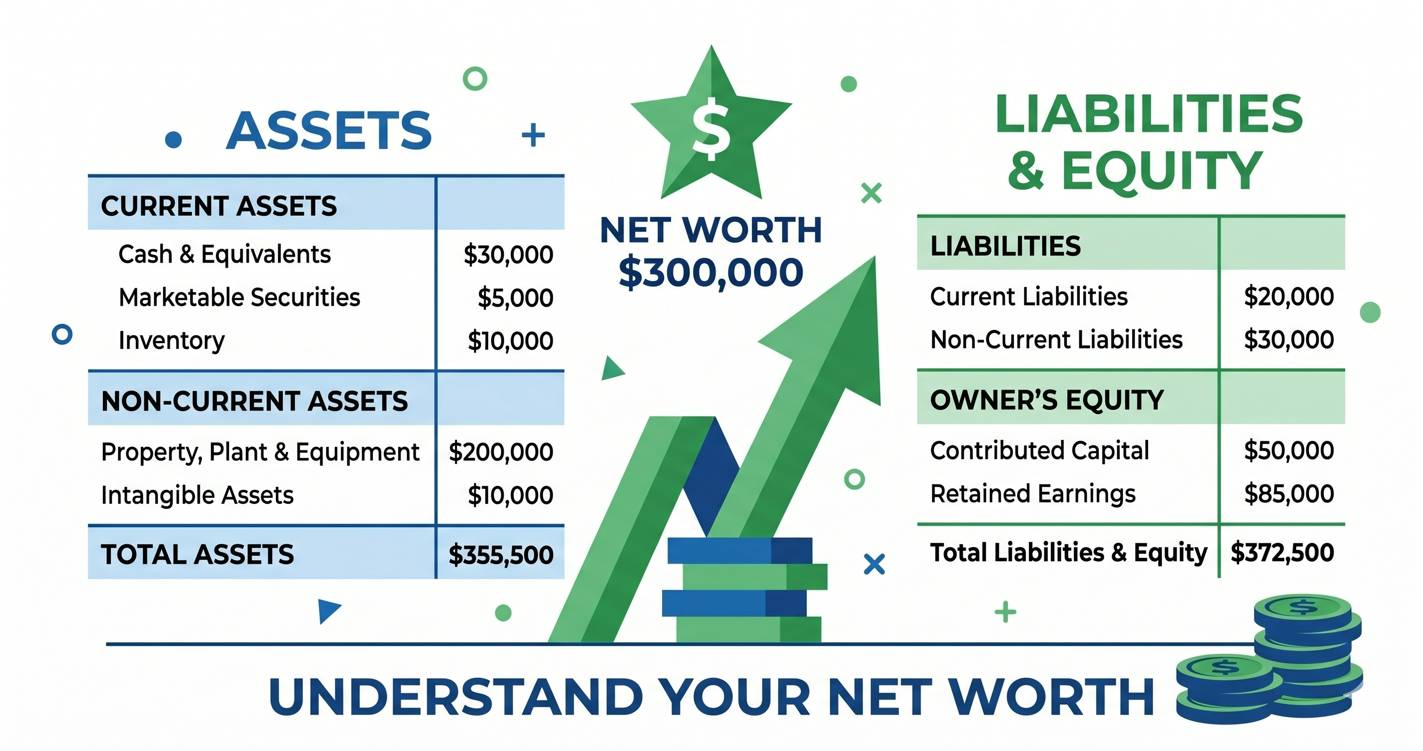Net worth calculator balance sheet showing assets versus liabilities with upward arrow representing growing net worth